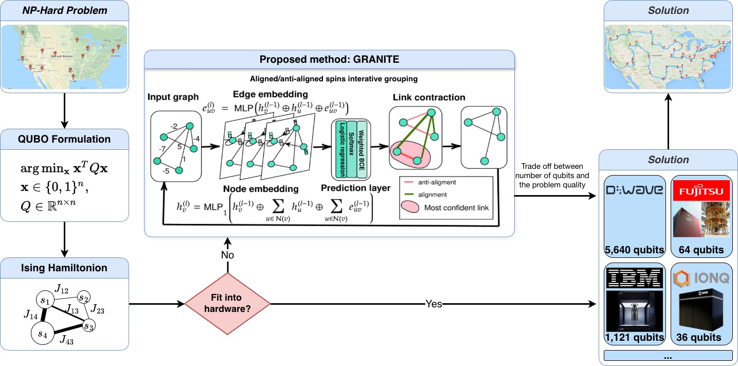 GRANITE Quantum Computing